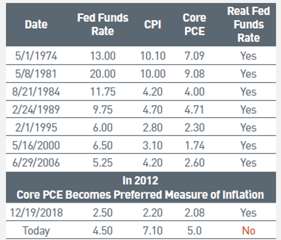 Figure 1: Fed funds rate and inflation before rate hike pauses (Source: PNC, Bloomberg)