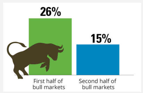 Figure 3: S&P 500 returns during last 10 bull markets (Source: Hartford Funds, Morningstar)