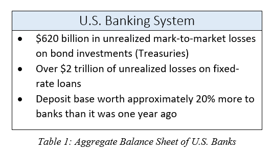 Aggregate Balance Sheet of U.S. Banks
